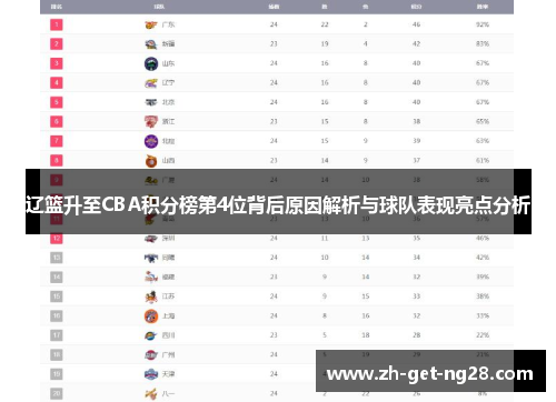 辽篮升至CBA积分榜第4位背后原因解析与球队表现亮点分析